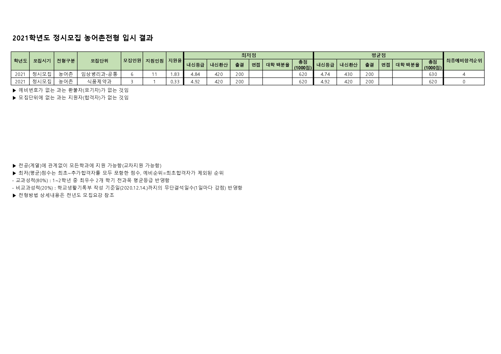 2021 정시모집 농어촌전형